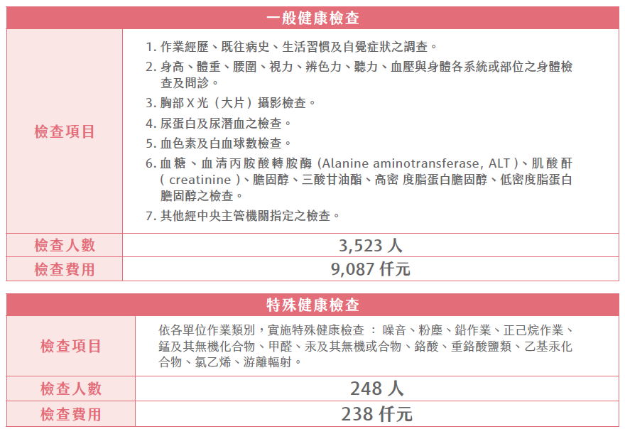 2024年實施健康檢查統計.png