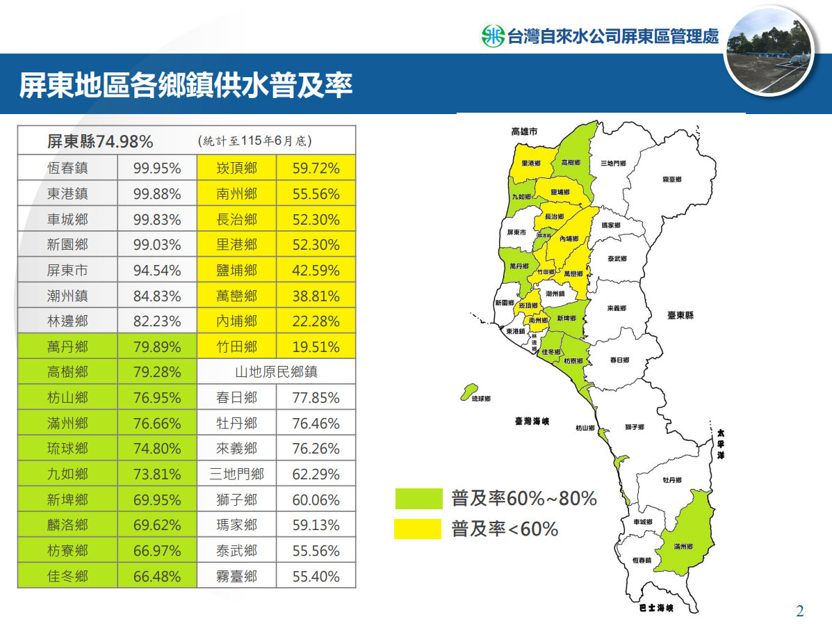 屏東縣各鄉鎮自來水供水普及率(截至115年6月底).png