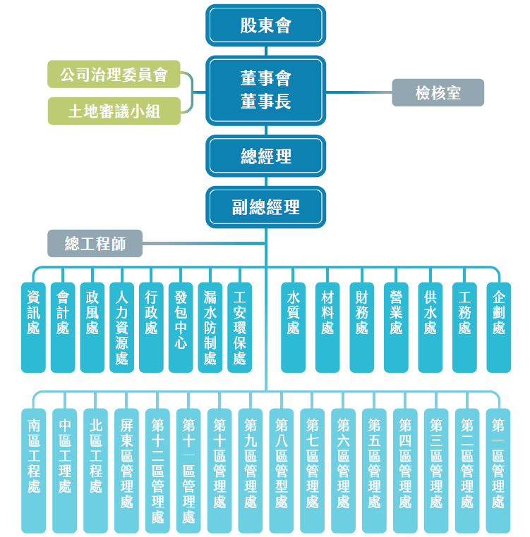 台水公司治理組織架構圖