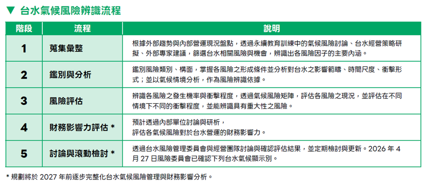 3_10台水氣候風險辨識流程.png