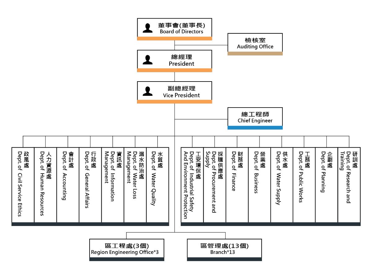 台水公司官網組織圖(1150123修訂1150126生效).jpg