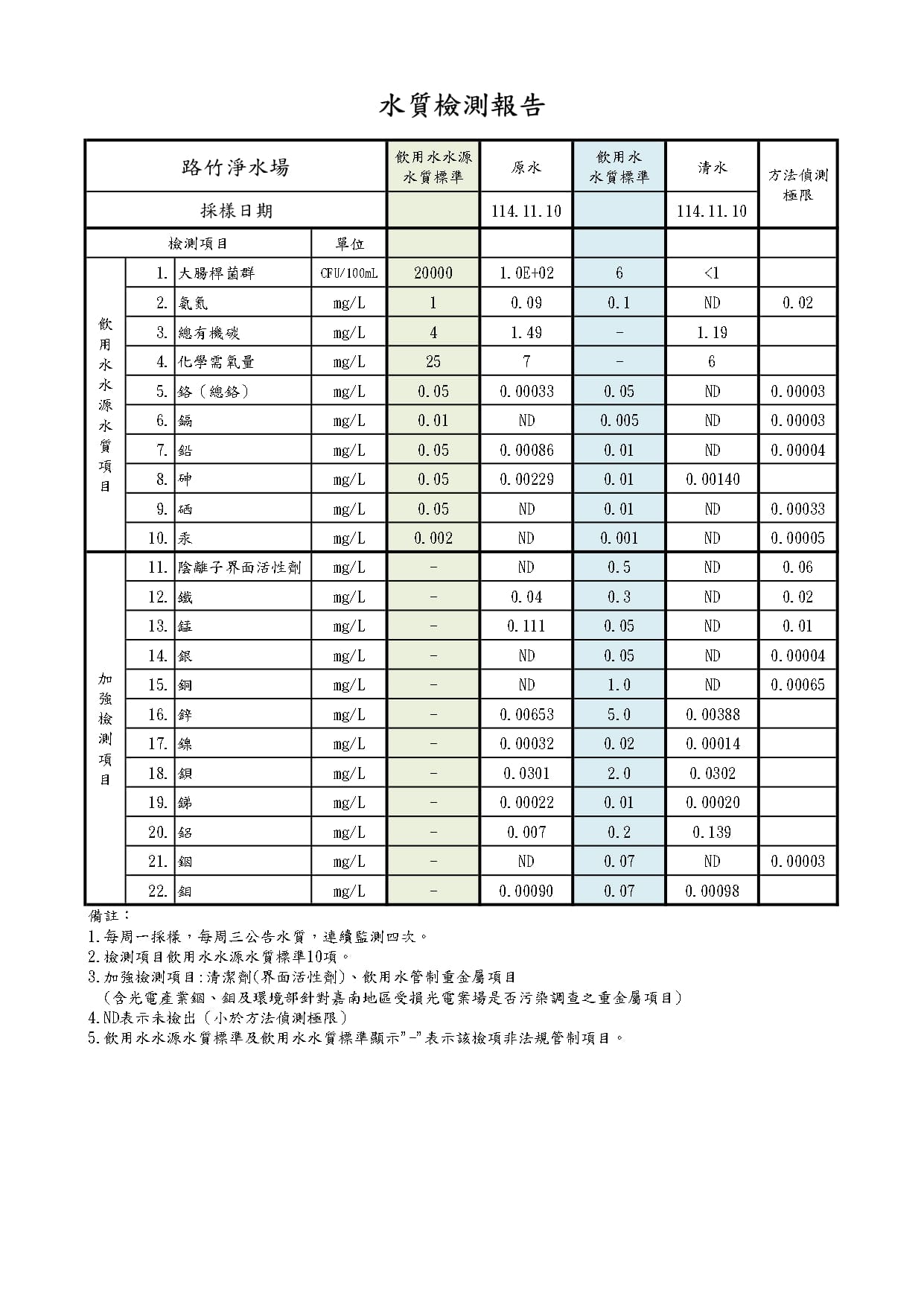 路竹淨水場114年11月10日加強檢測結果數據