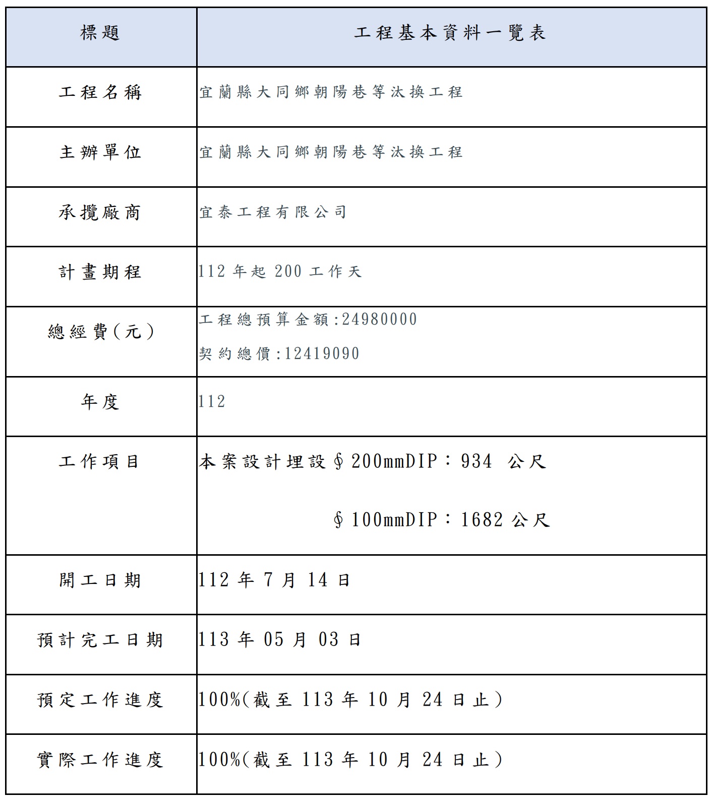 宜蘭縣大同鄉朝陽巷等汰換工程_工程基本資料表