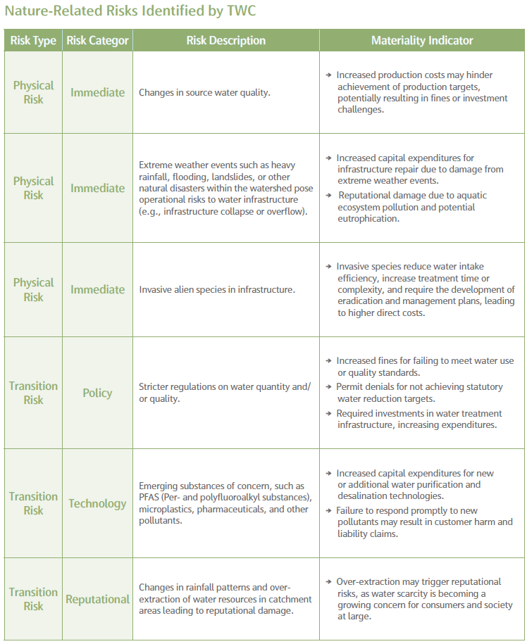 Nature-Related Risks Identified by TWC.png