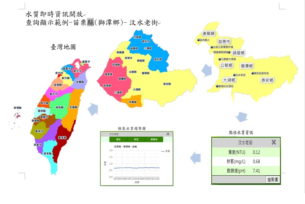水質即時資訊開放示意圖