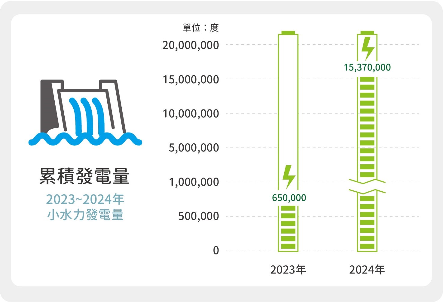 本公司2023~2024年小水力發電量