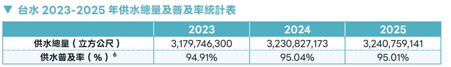 1_10台水供水普及率.png