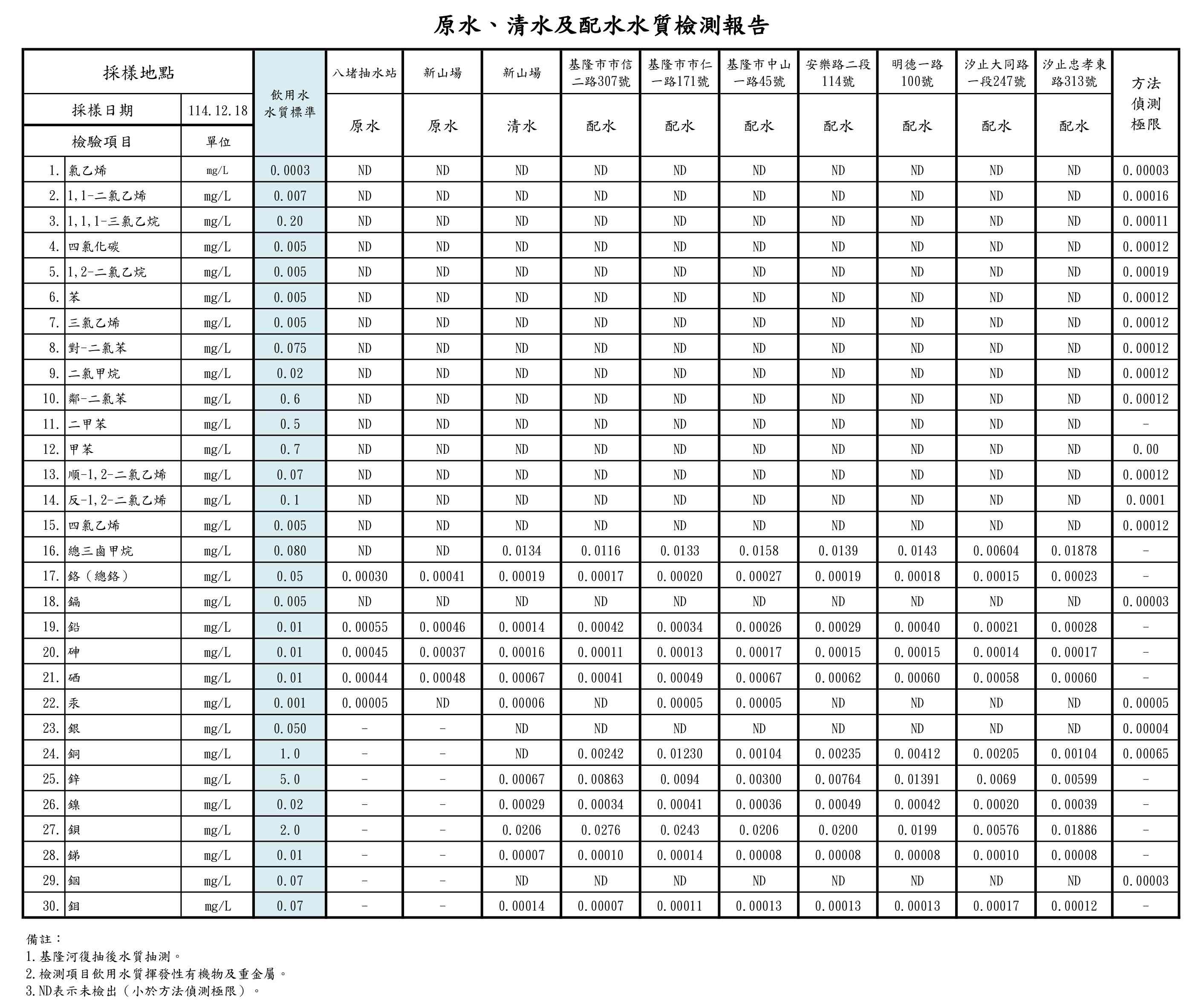 1141218 基隆油污事件淨水場清水及配水檢測結果-配合環保局同步採測
