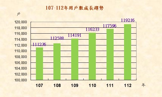 107-112年用戶數成長趨勢