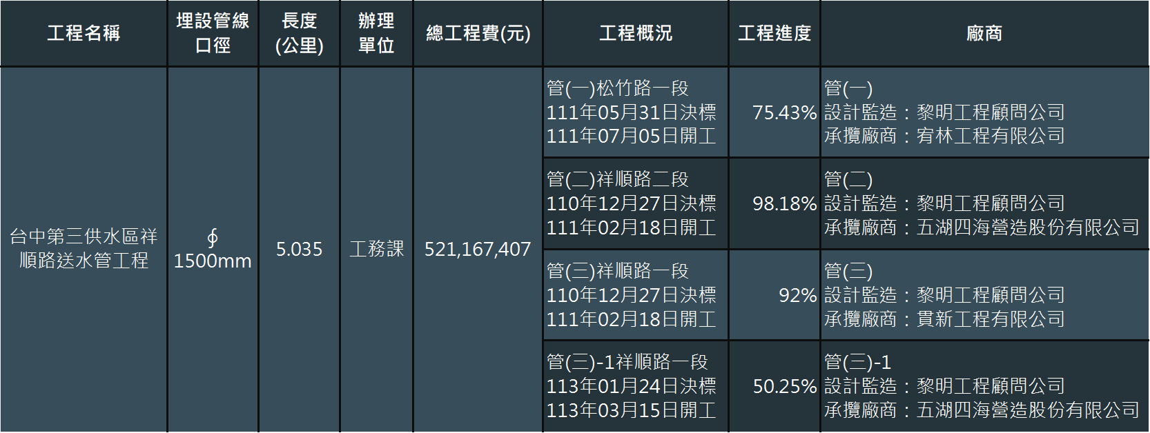 工程概況及進度(截至114年8月31日).png