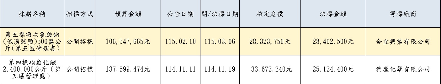 已決標及公開招標中案件-11504.jpg