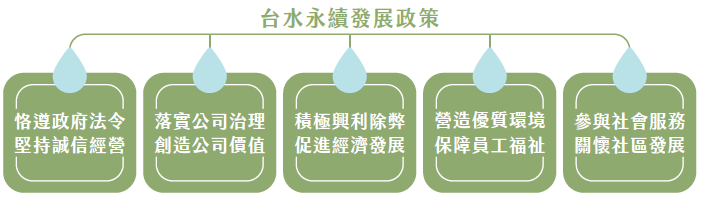 台水永續發展政策
