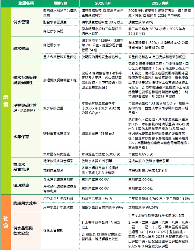 3_6 2025 年度永續發展執行計畫重點摘要表-1.jpg