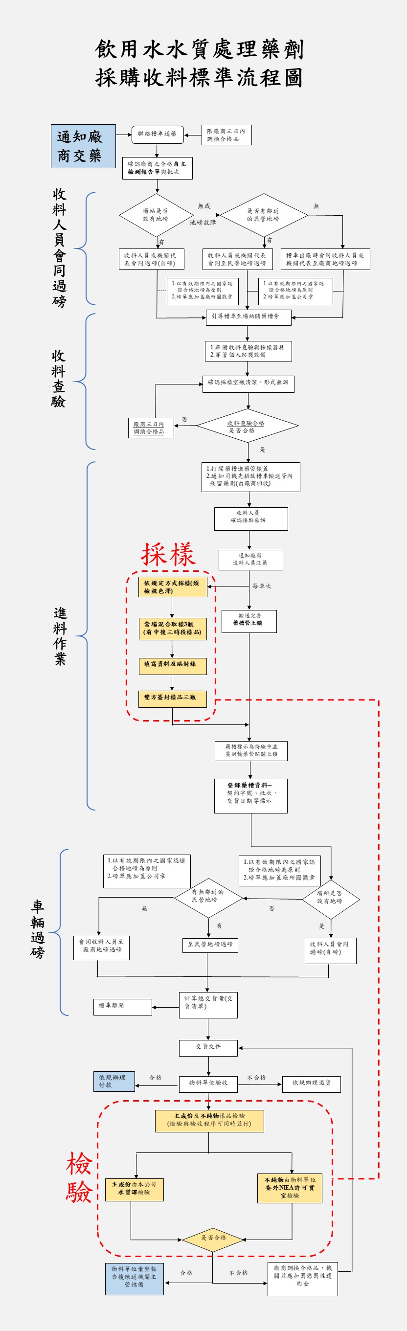 飲用水水質處理藥劑之採購收料標準流程圖
