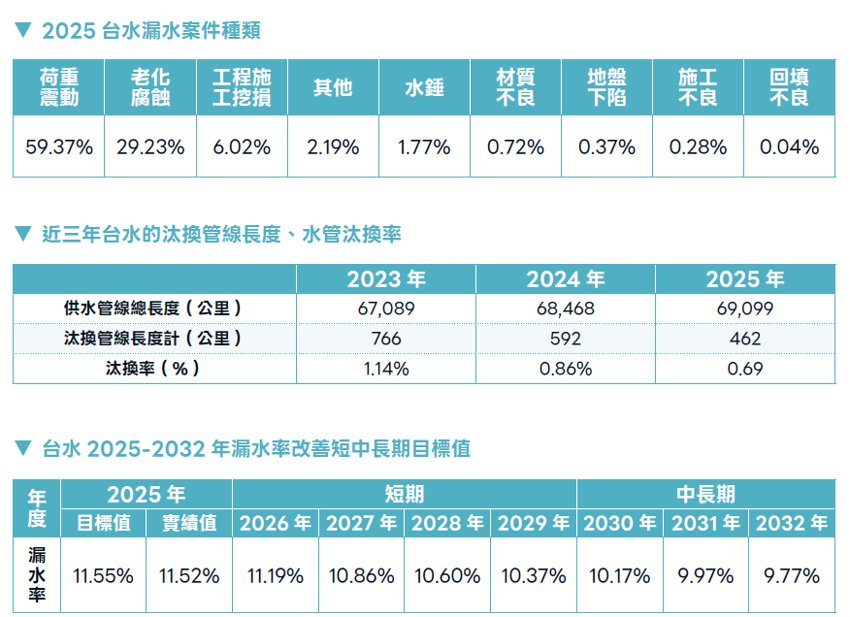 1_14台水漏水處置、管線汰換相關績效說明表.png