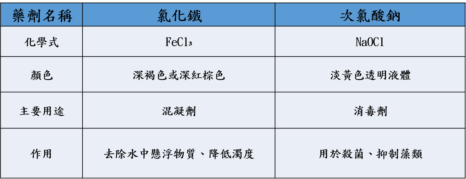 飲用水處理藥劑簡介