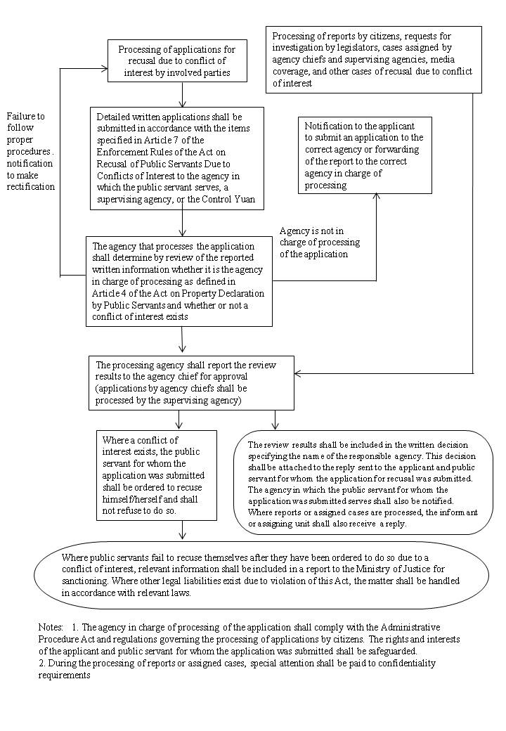 Flow Chart for Handling Applications for Recusal, Reports, and Assigned Cases Involving Conflicts of Interest