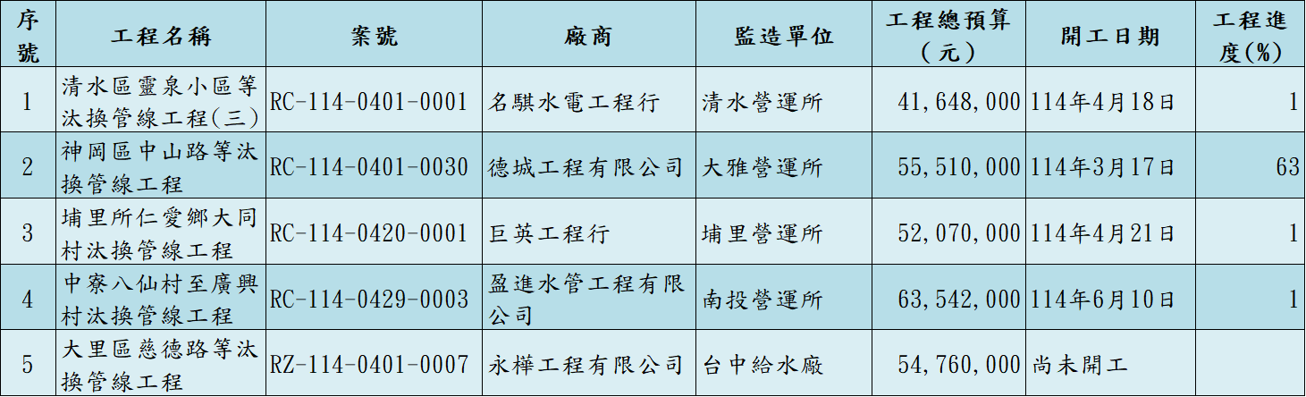 本處汰換老舊管線工程5案工程進度（截至114年6月31日）