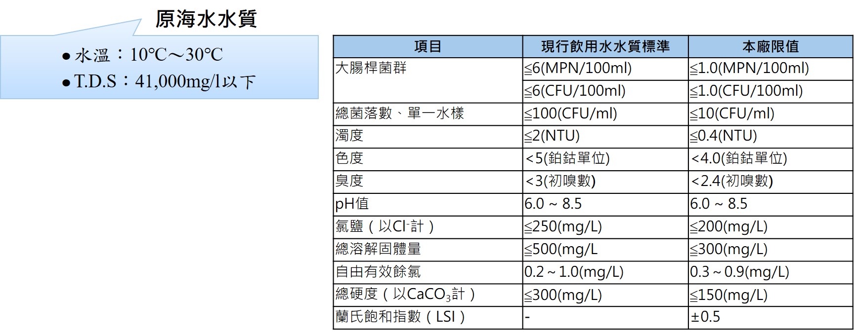 水質要求