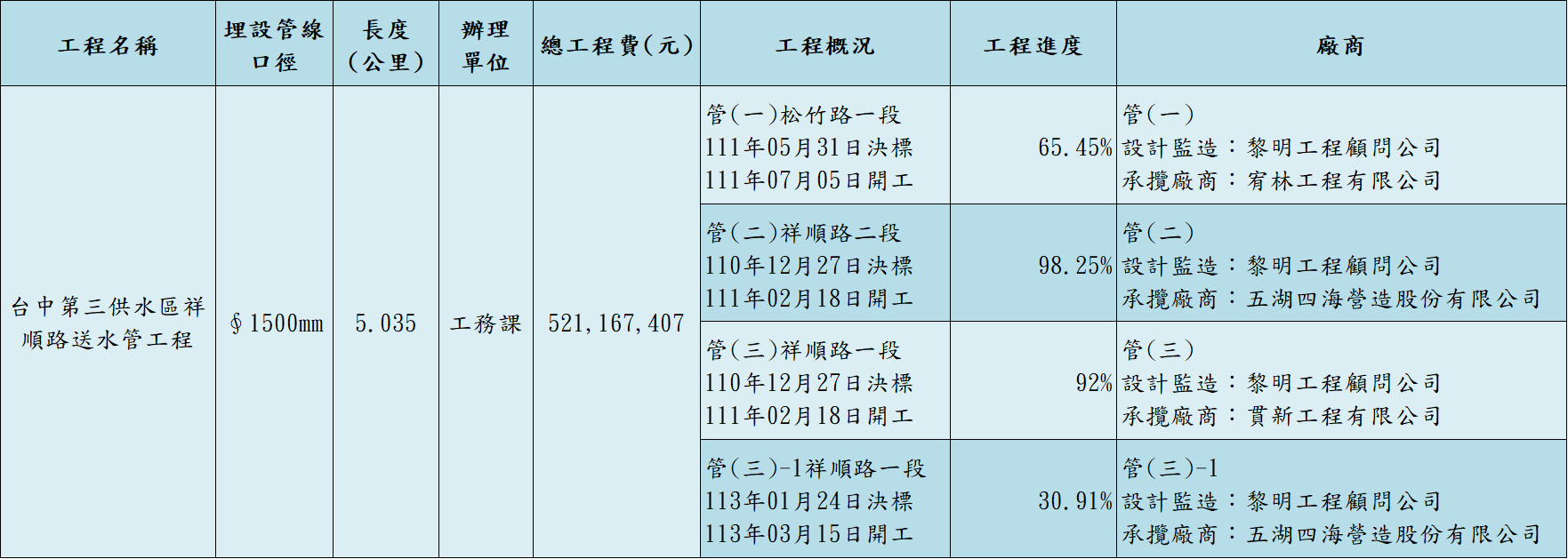 工程概況及進度(截至114年6月31日)