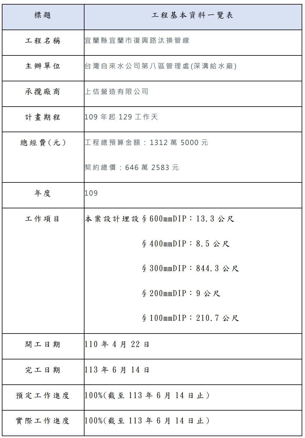 宜蘭縣宜蘭市復興路汰換管線工程_工程基本資料表