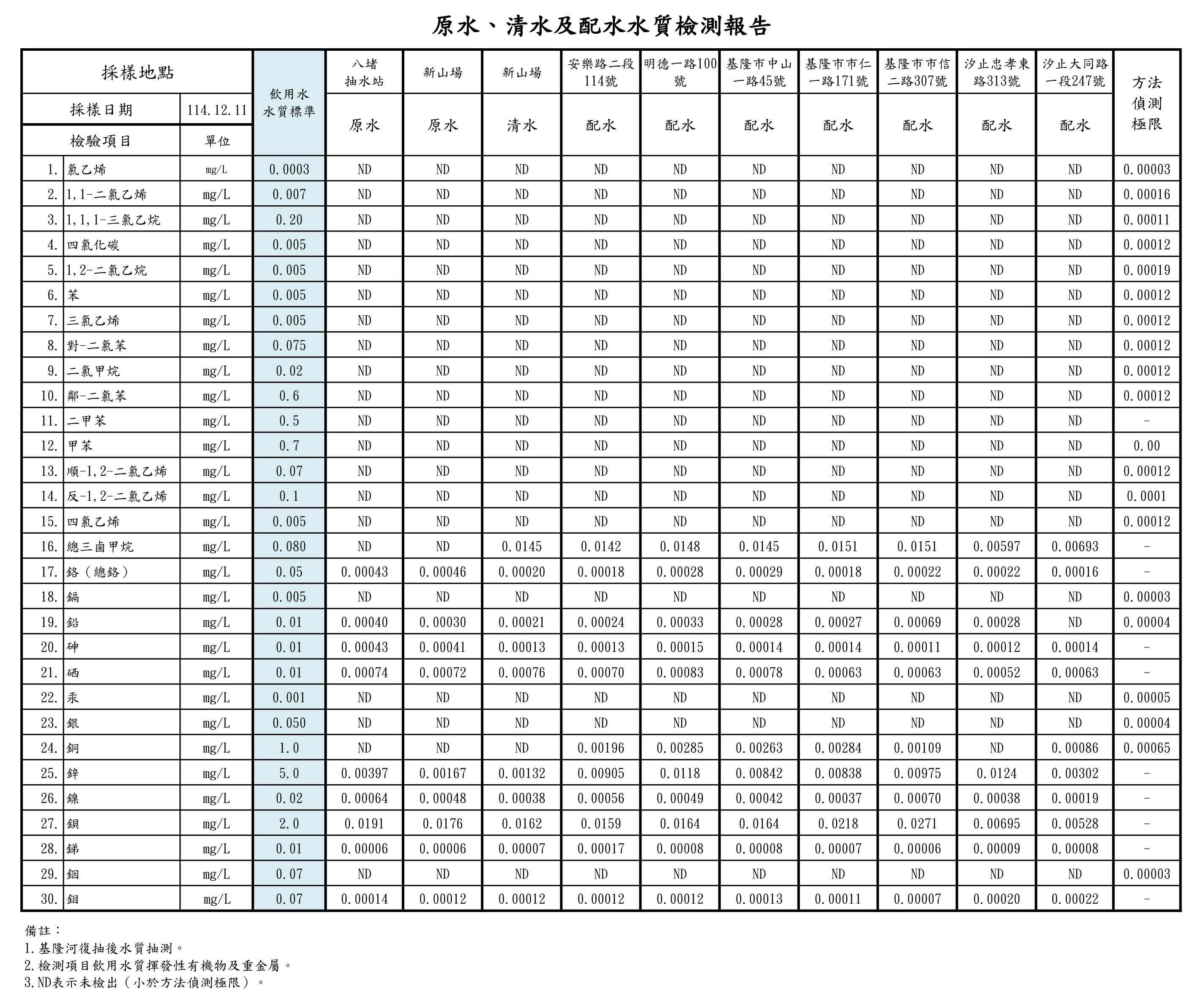 1141211 基隆油污事件淨水場清水及配水檢測結果-配合環保局同步採測