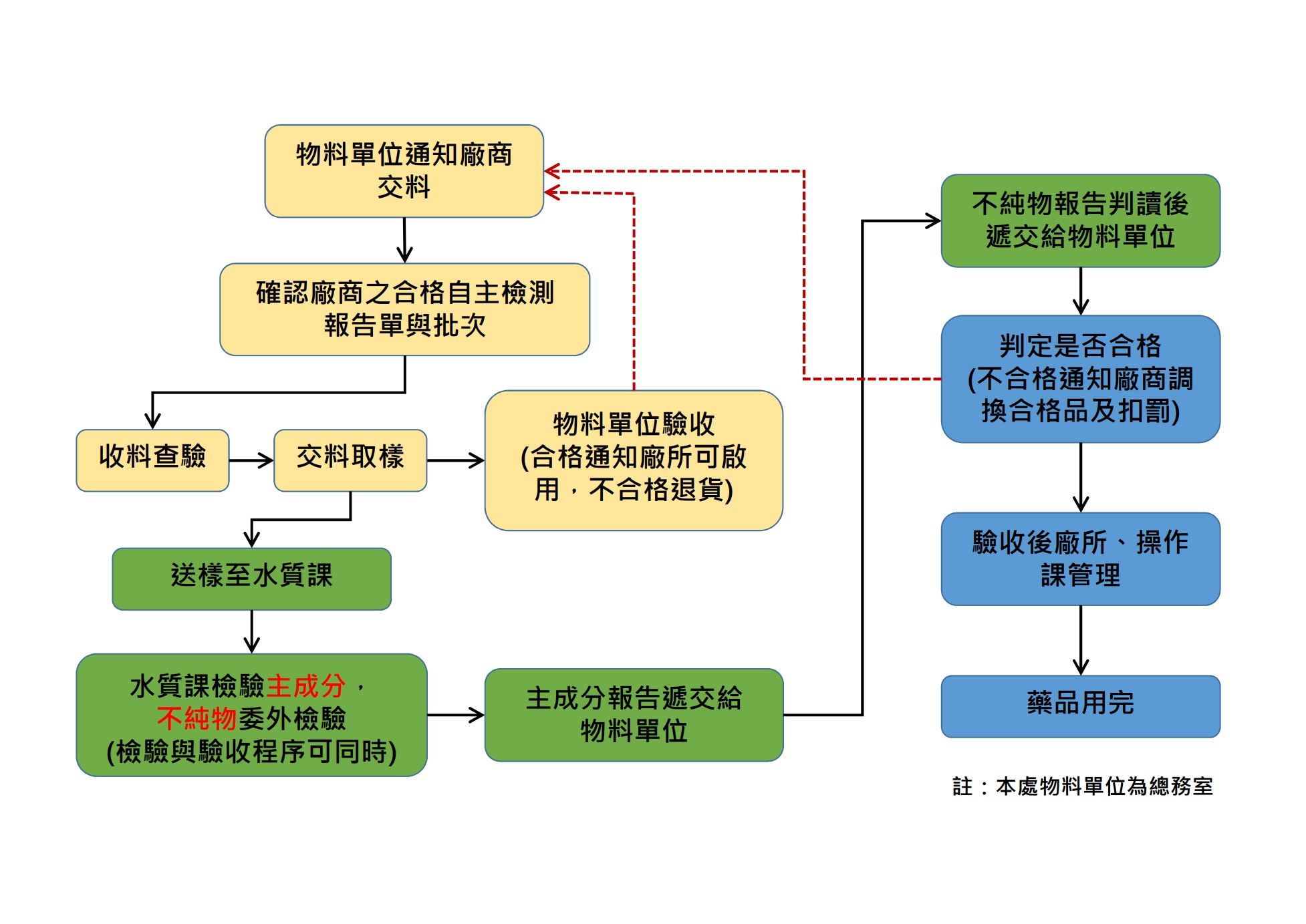 八區淨水藥劑檢驗流程
