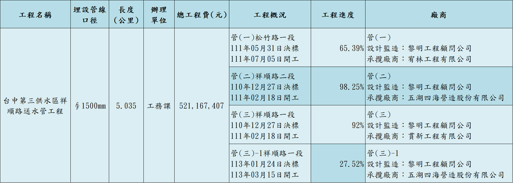 工程概況及進度(截至114年5月31日)
