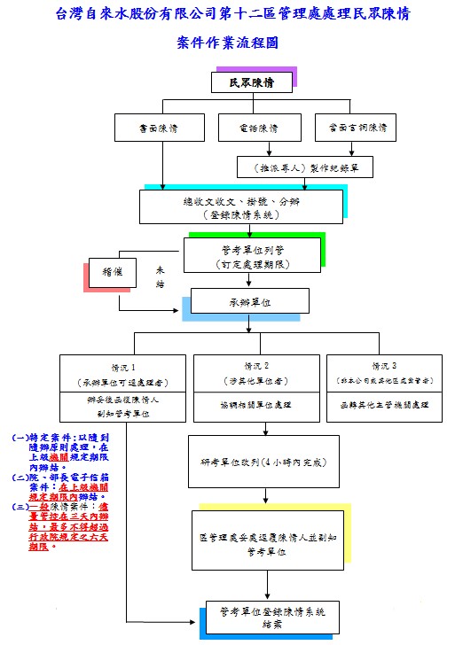 民眾陳情案件作業流程圖.jpg