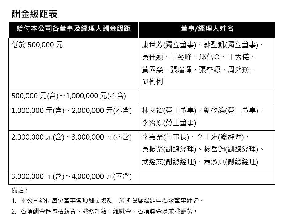 董事及經理人酬金級距表(11308).png