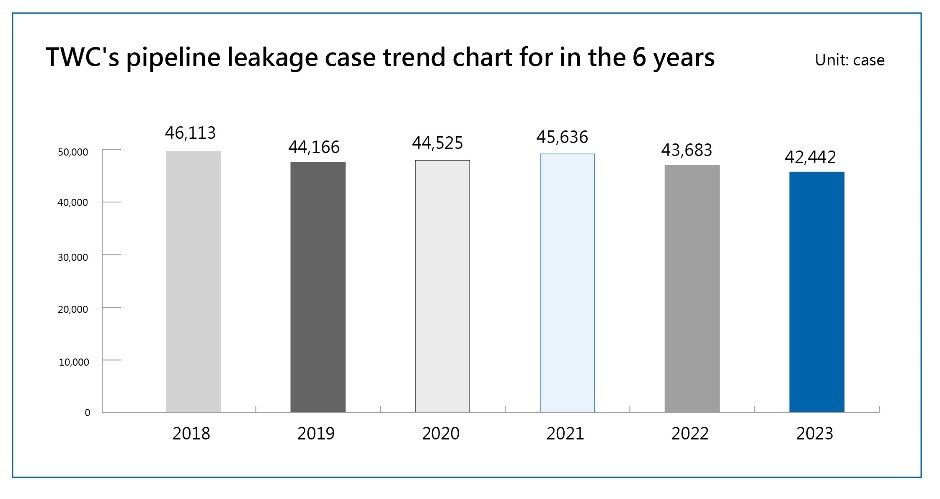 TWC's pipeline leakage case trend chart for in the 6 years.jpg