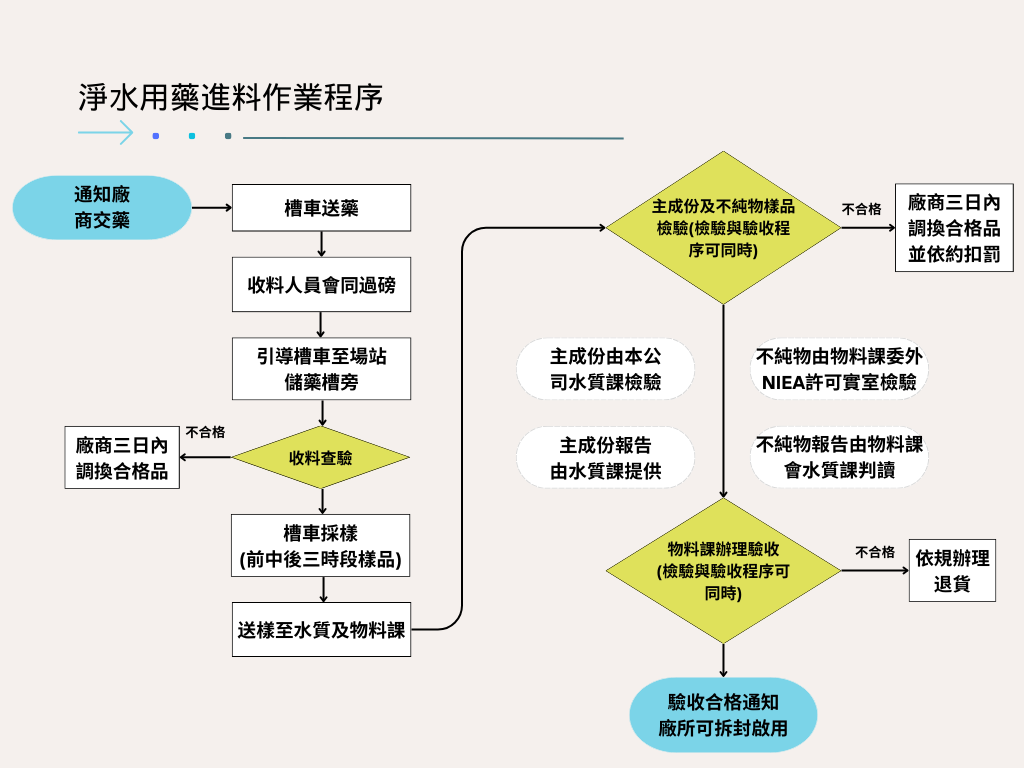 淨水用藥進料作業程序.png