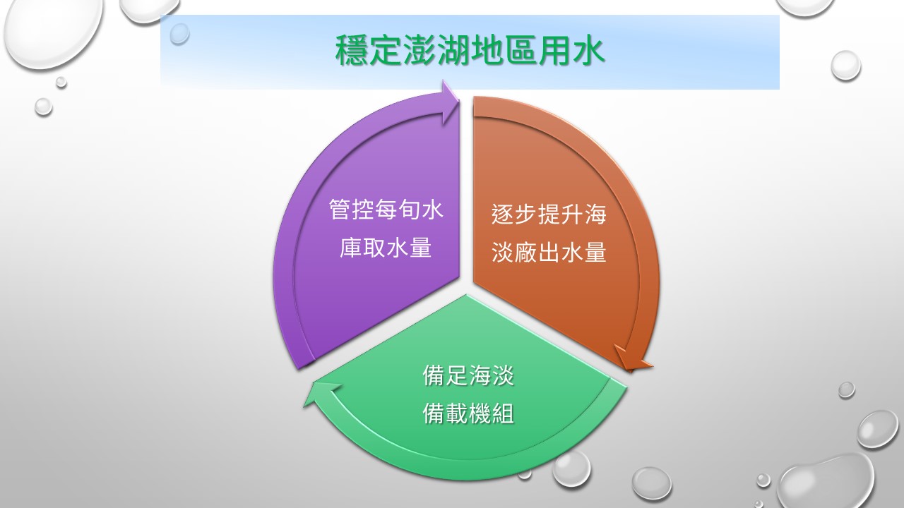 澎湖地區-水情調度管控因應