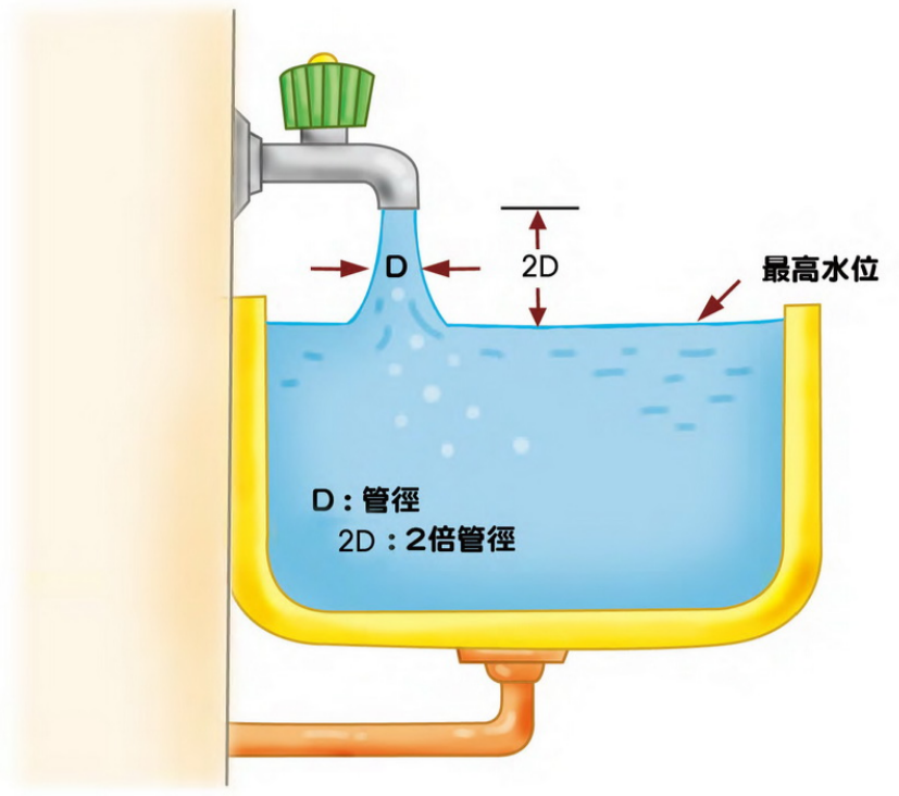 9.蓄水池或水塔進水口高度勿低於最高水位