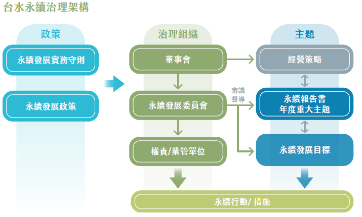 台水永續發展架構