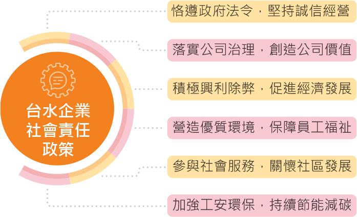 台灣自來水公司企業社會責任政策