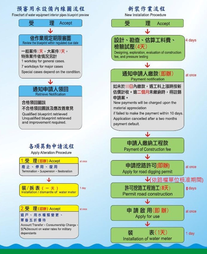 台水公司申辦標準處理流程