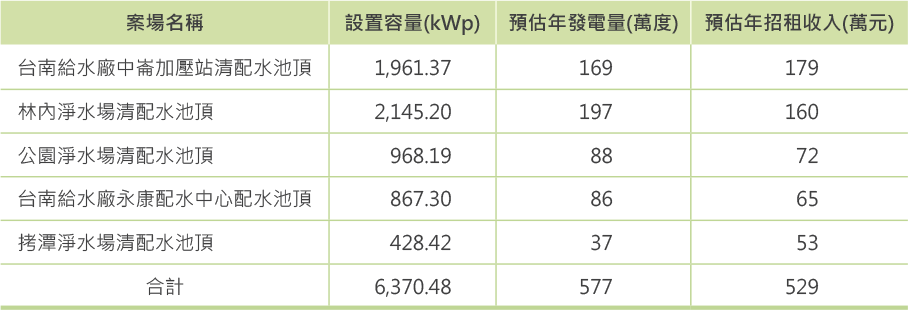 政府再生能源推動政策-太陽光電推動二年計畫