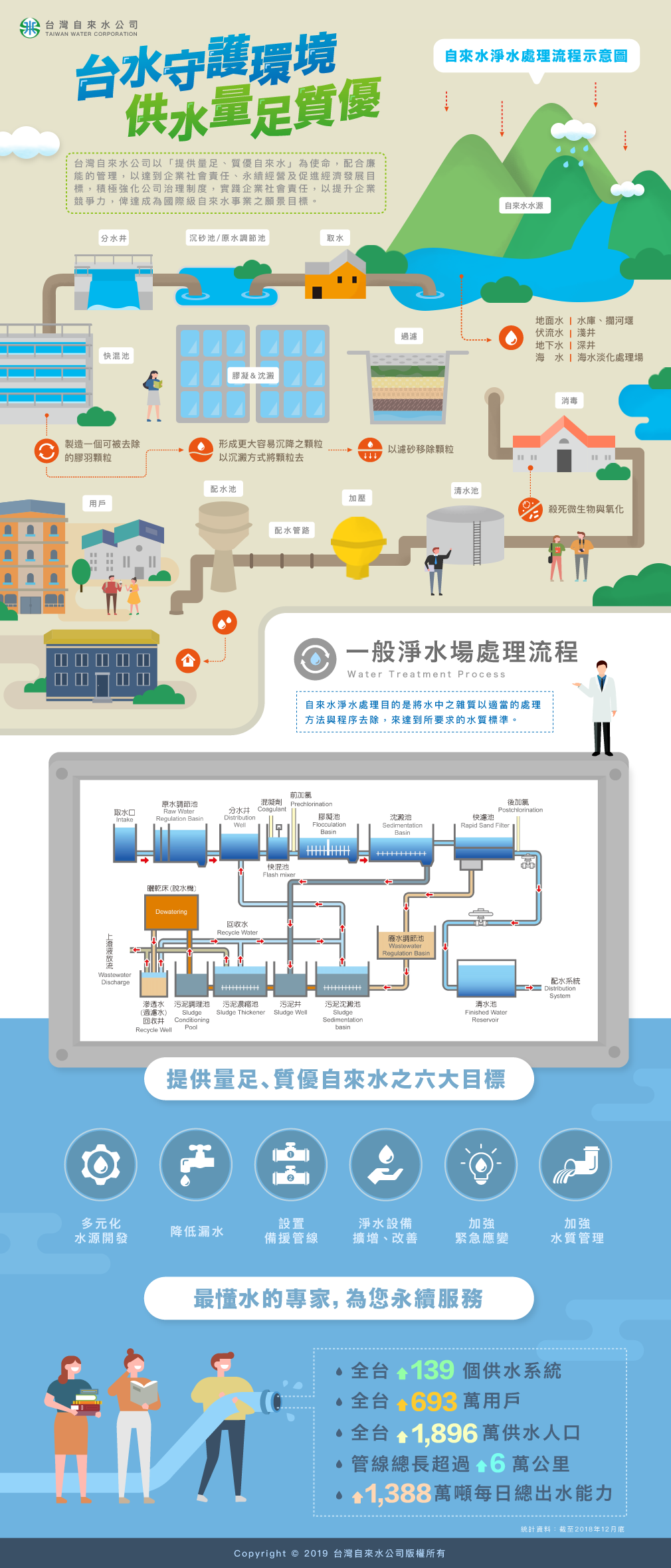 台水守護環境，供水足量質優