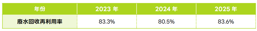 4_8近三年台水廢水回收再利用率.png