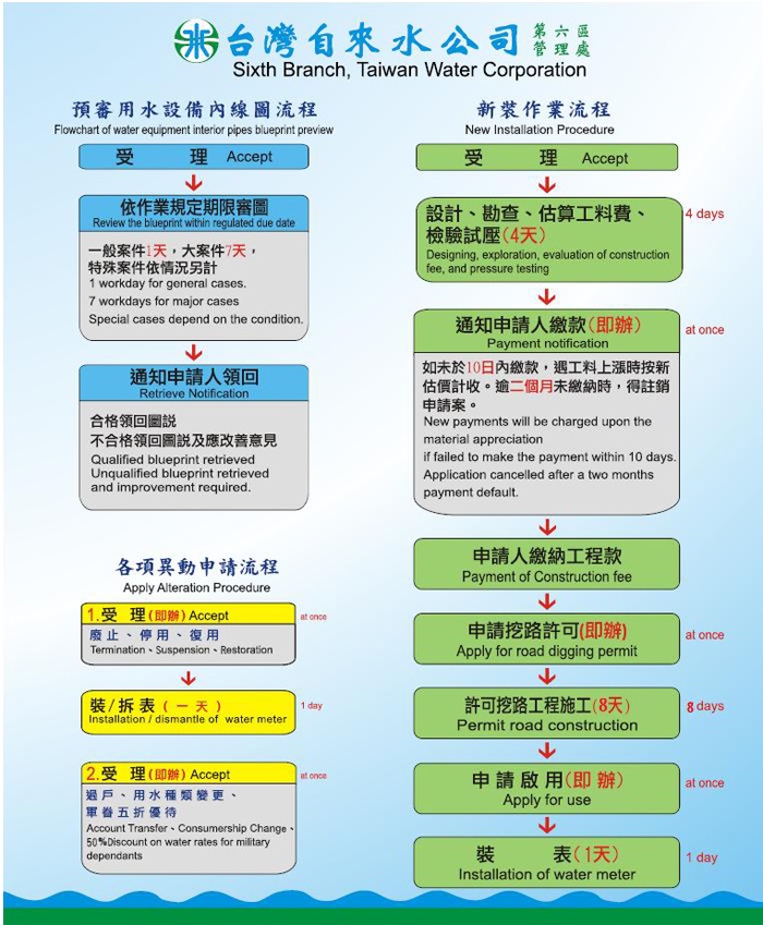 台水公司申辦標準處理流程圖