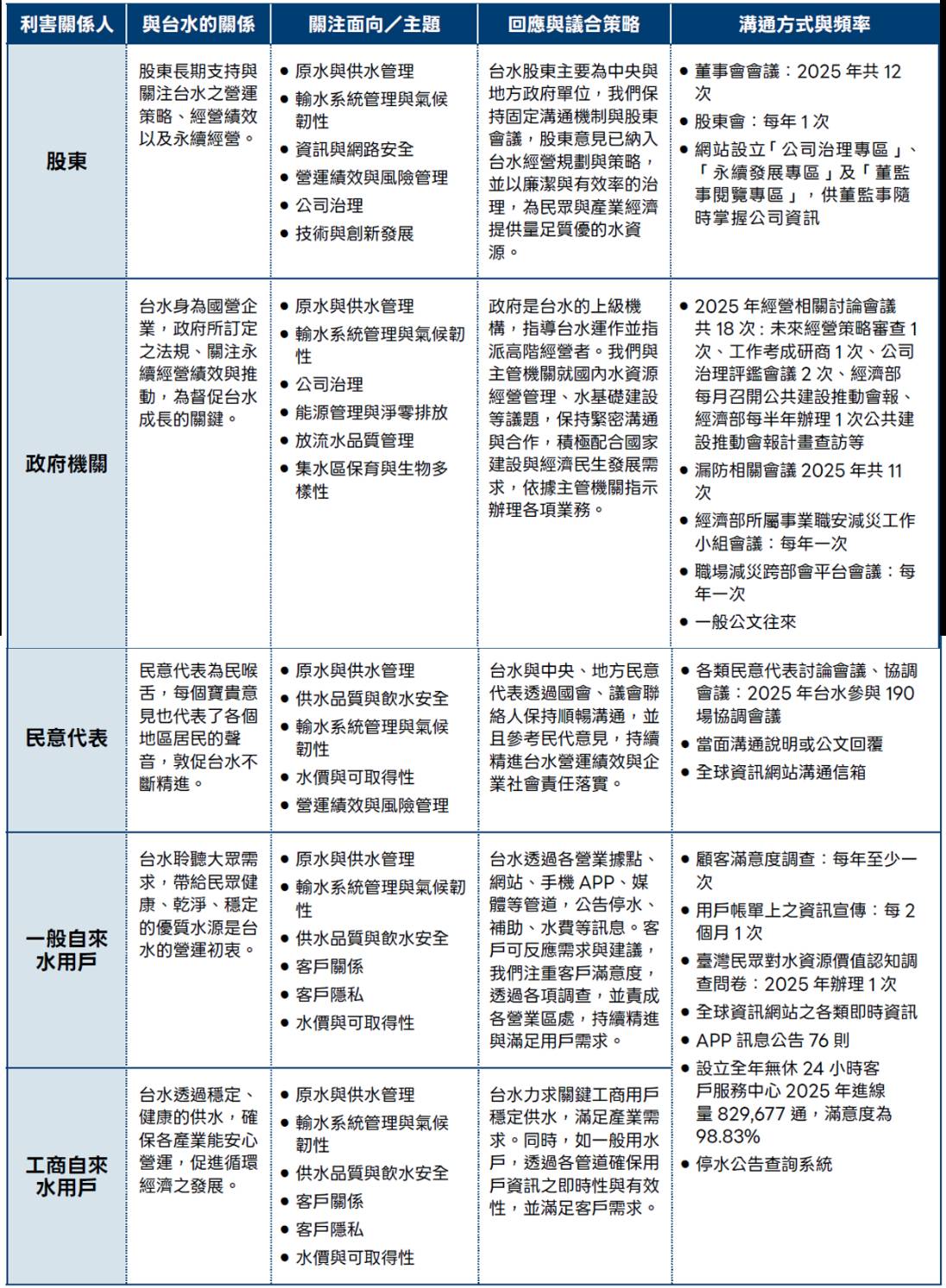 台水利害關係人溝通策略與實績表-1.jpg