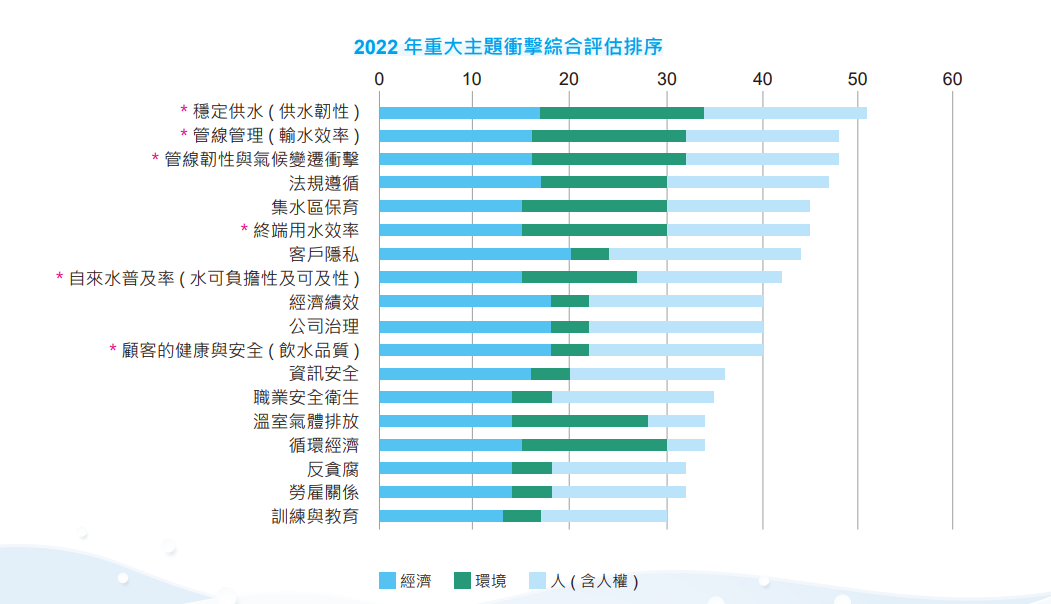 2022年重大主題排序