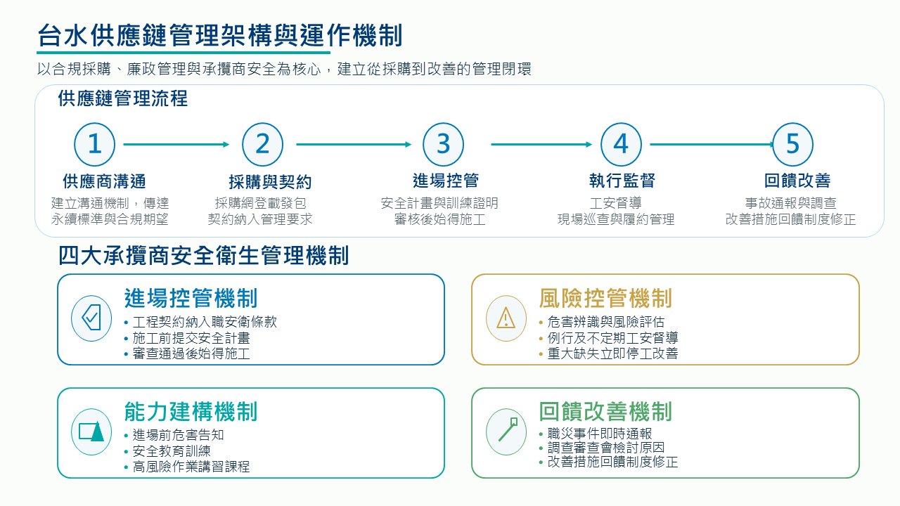 台水供應管理架構與運作機制