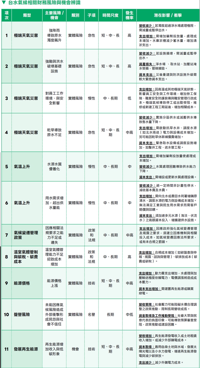 3_14台水氣候變遷風險與機會辨識與影響分析.jpg