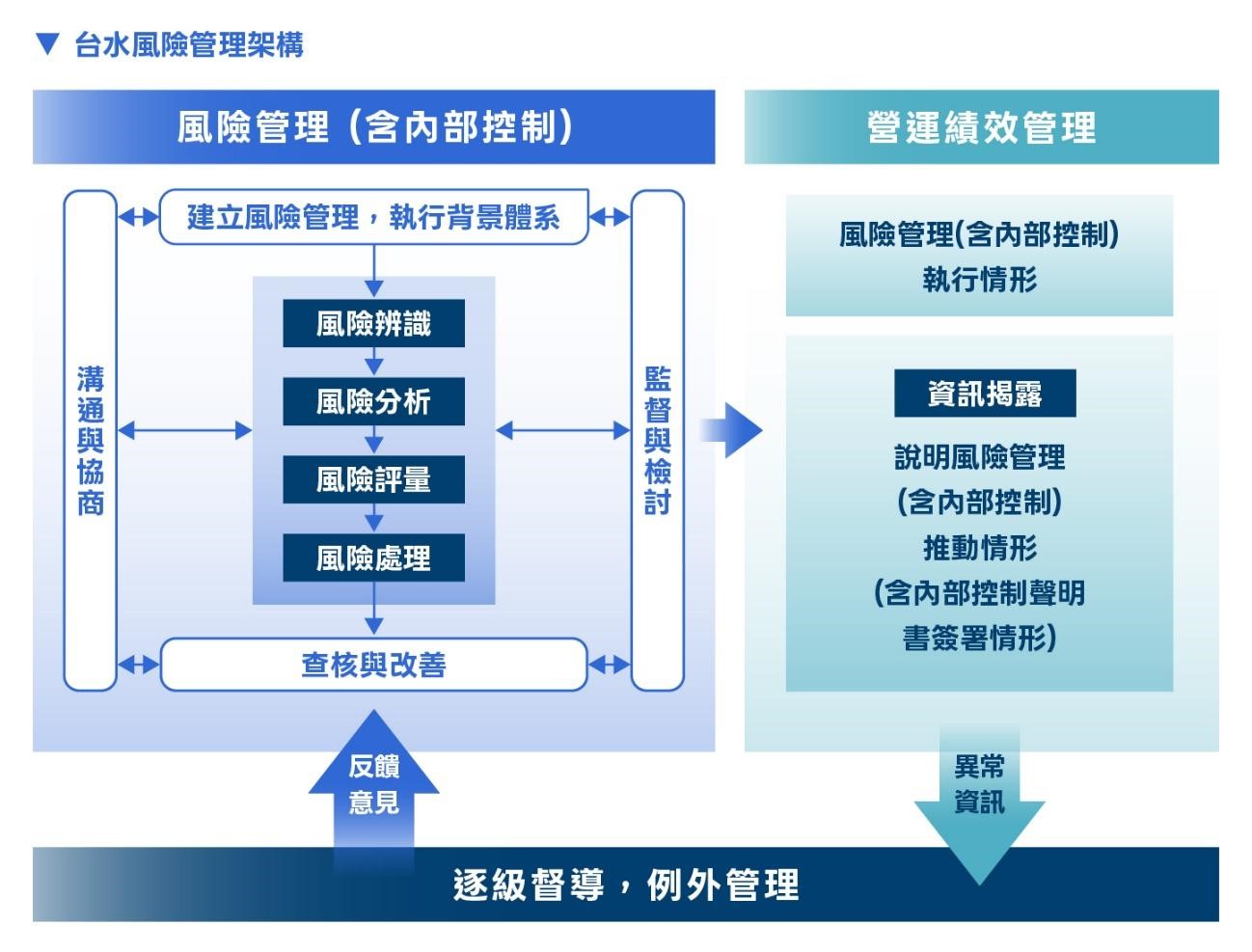 台水風險管理架構.jpg