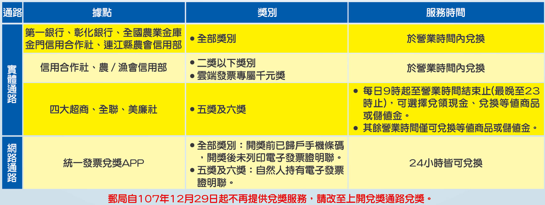 開兌獎通路一覽表