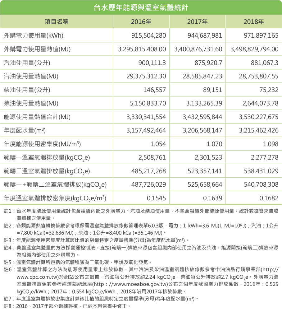 台灣自來水公司歷年能源與溫室氣體統計