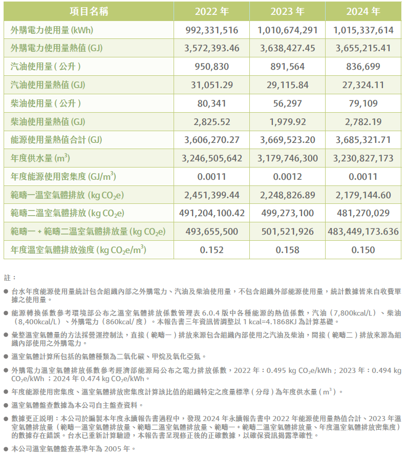 非再生能源使用量與溫室氣體排放