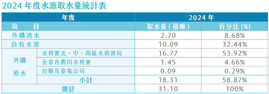 台水2024年取水源統計
